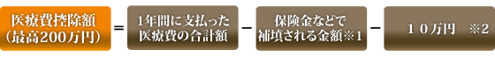 医療費控除制度